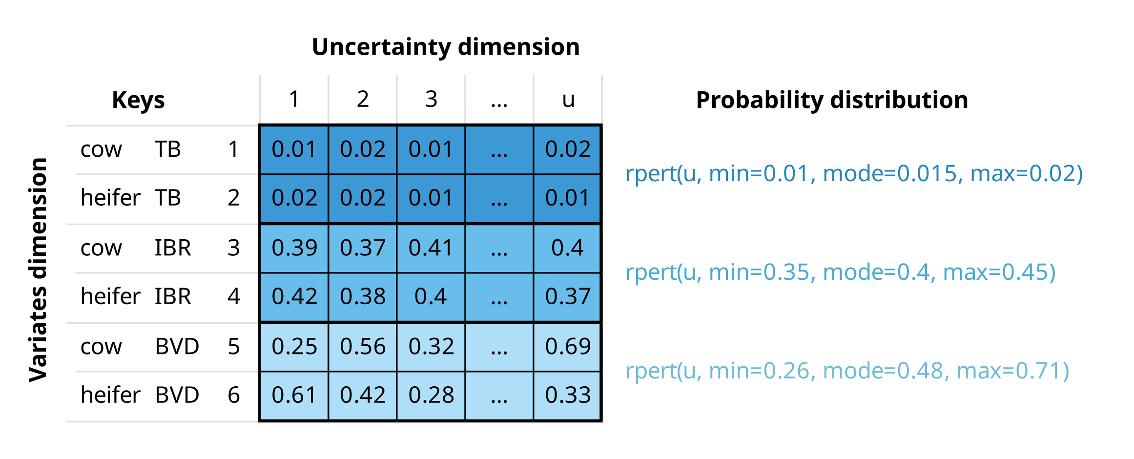 An mcnode representing herd prevalence of three pathogens, tuberculosis (TB), infectious bovine rhinotracheitis (IBR), and bovine viral diarrhea (BVD), and two animal categories (cows and heifers). The herd prevalence is the same for both animal categories, but values differ due to the stochastic nature of random sampling from the PERT distribution.