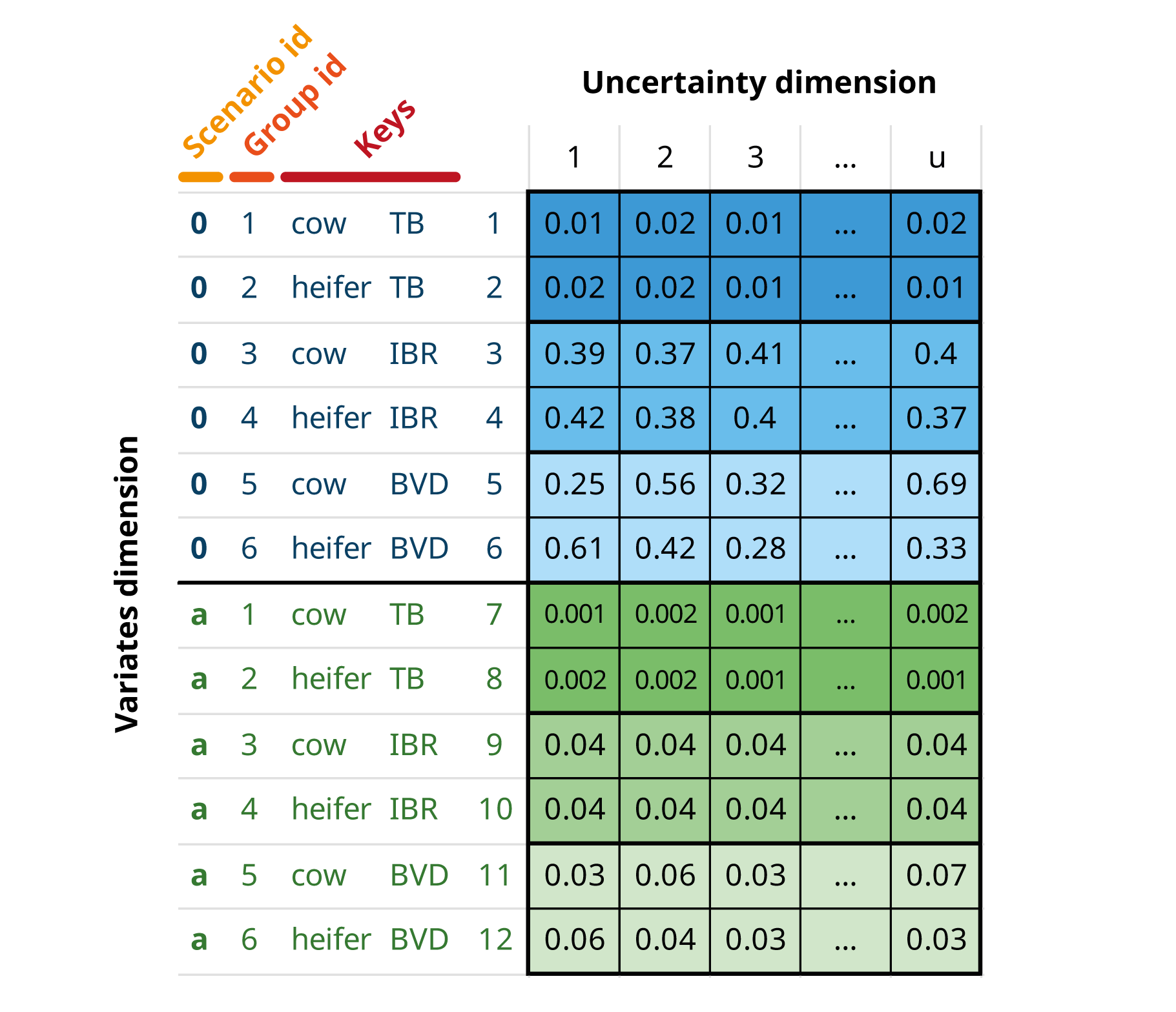An mcnode representing the probability of a farm being infected in a baseline scenario (“0”, in blue) and in a what-if scenario where there is a control plan implemented (“a”, in green).